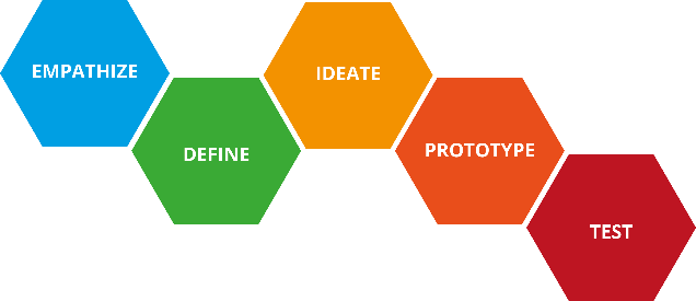 The 5 principles of design thinking
