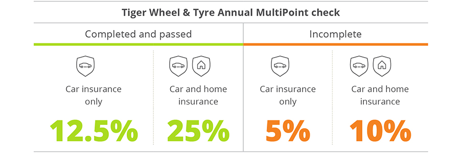 Annual MultiPoint check Vitality Drive discount