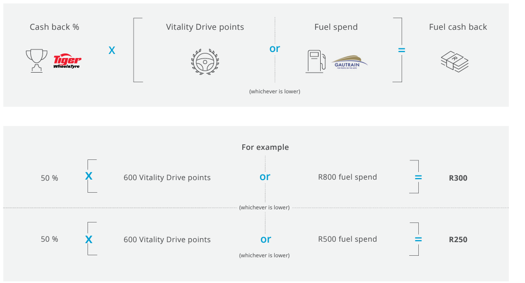 Fuel cash back Up to R800 Fuel spend Back Discovery