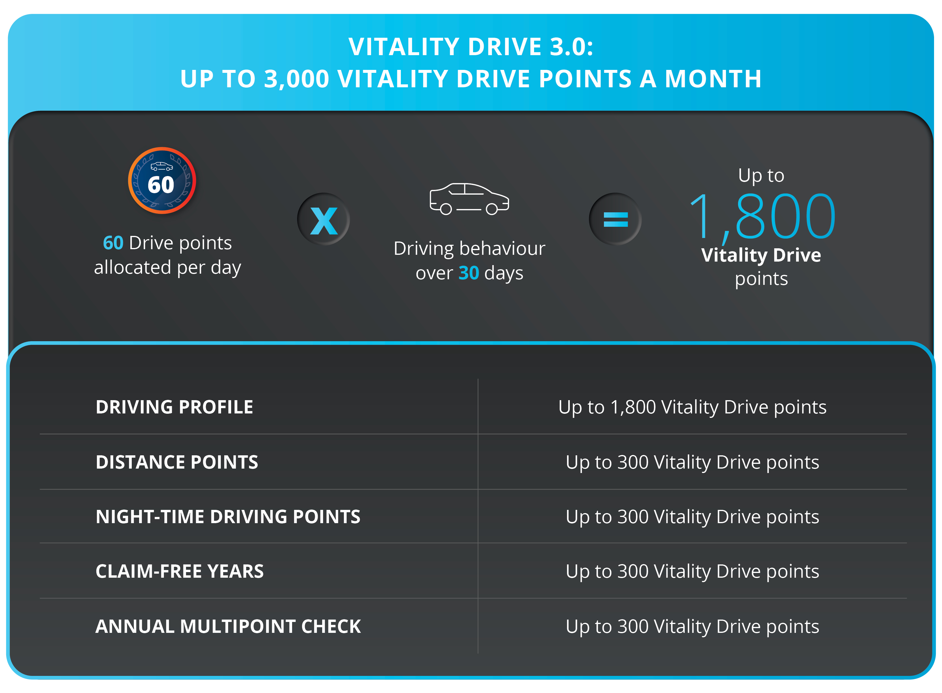 Introducing Vitality Drive 3.0 ? Refreshed and Recharged for more