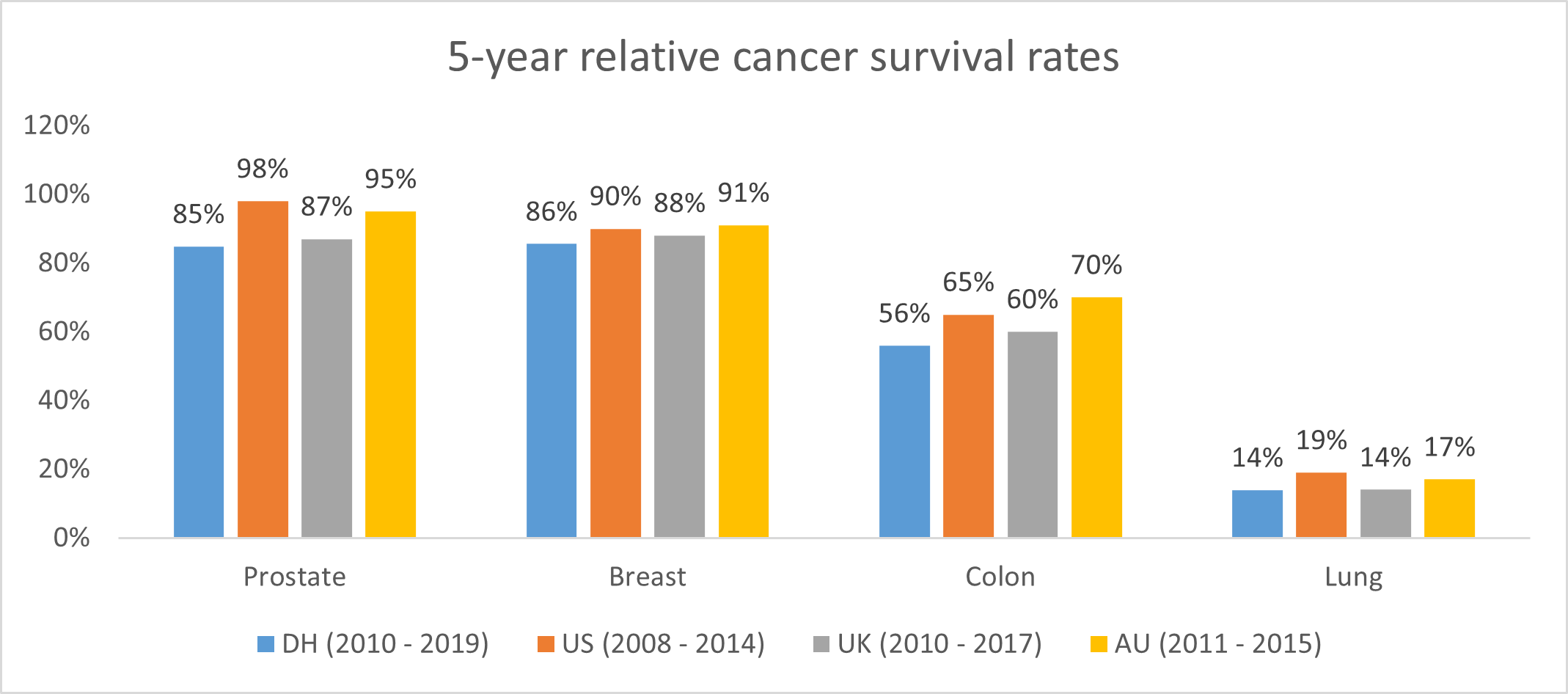 Sas First Data On Five Year Cancer Survival Rates Released By