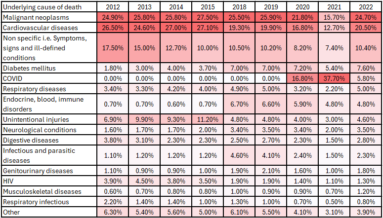 COVID19 led to the highest death rates ever recorded among Discovery