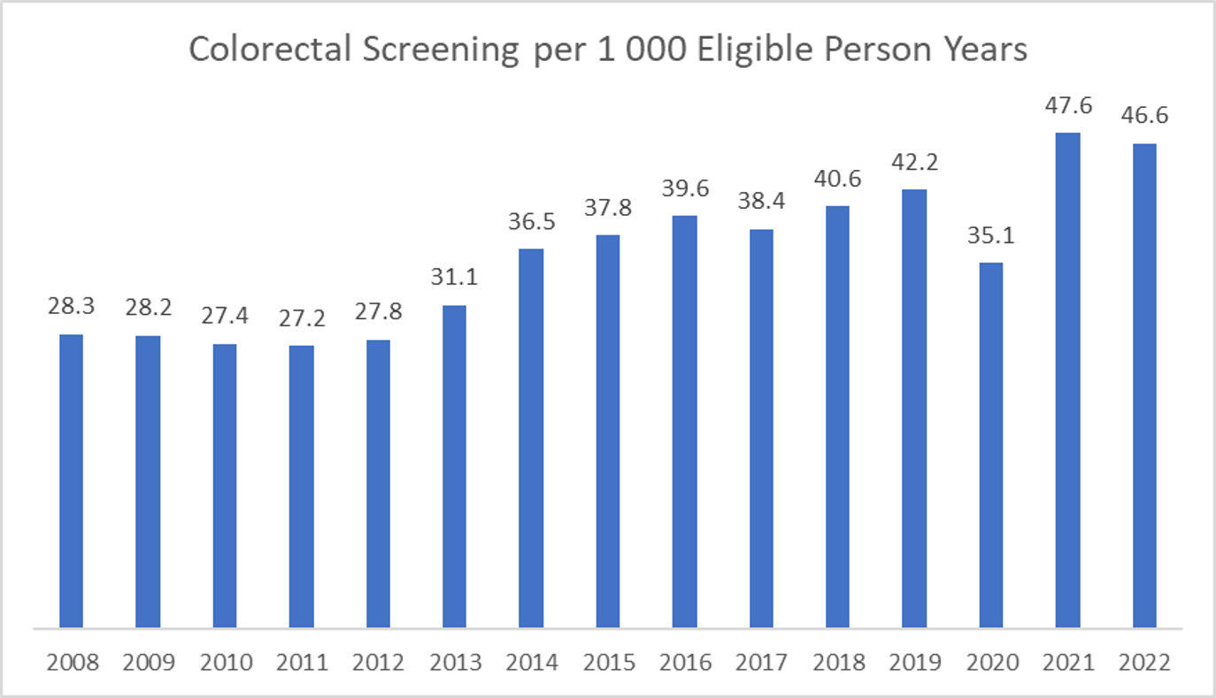 PostCOVID Breast, prostate, and colorectal cancer screening rates back up in 2021 and 2022