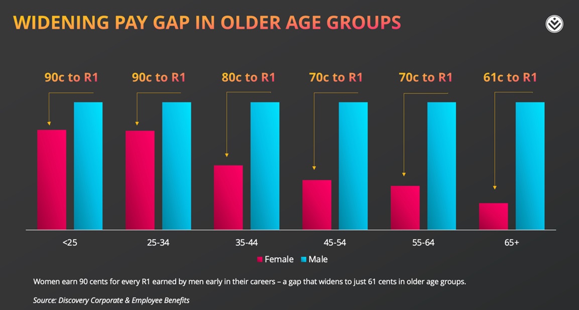 Figure 1: Widening pay gap